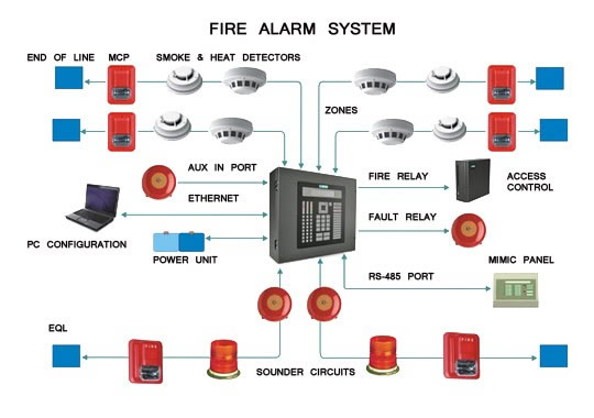Yangın Algılama ve İhbar Sistemleri