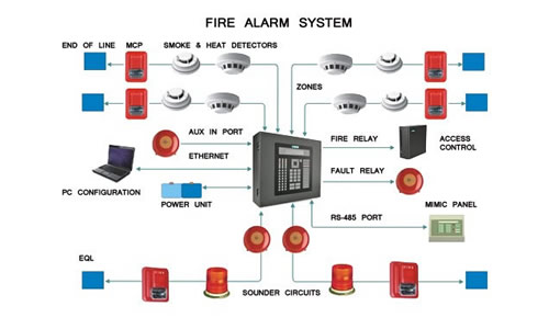 Yangın Algılama ve İhbar Sistemleri